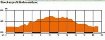 mini-Hhenprofile 21 Km